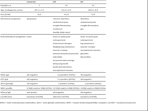 Differential Mucosal IL-17 Expression in Two Gliadin-Induced Disorders: Gluten Sensitivity and the Autoimmune Enteropathy Celiac Disease.